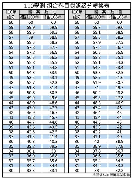 110志願選填-4科組合科目級分轉換表.jpg