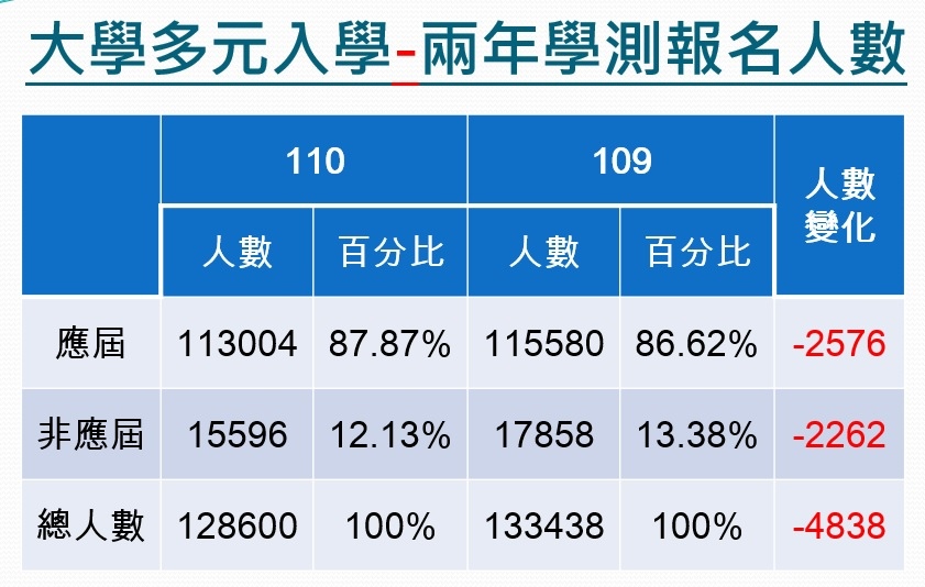 110、109學測報考人數.jpg