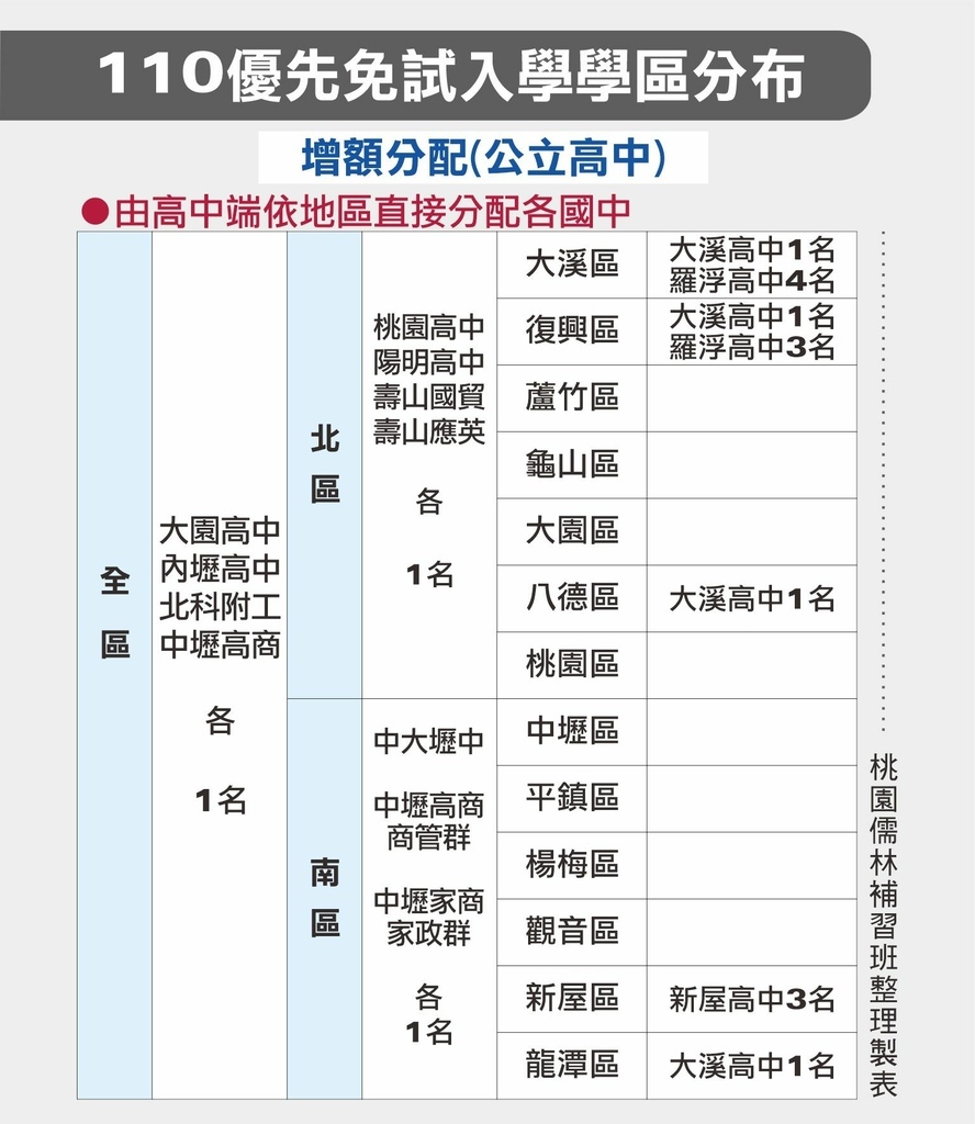 桃園 桃連區 優先免試入學完整解說 主筆 陳順基 桃園儒林 痞客邦