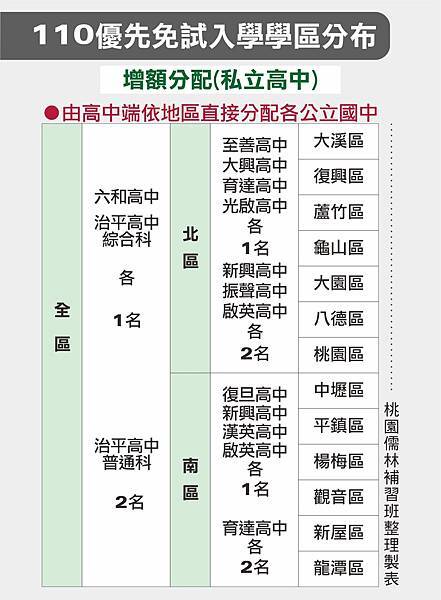 110_優先免試入學學區分布(增額分配_私立高中)_110.4.26.jpg