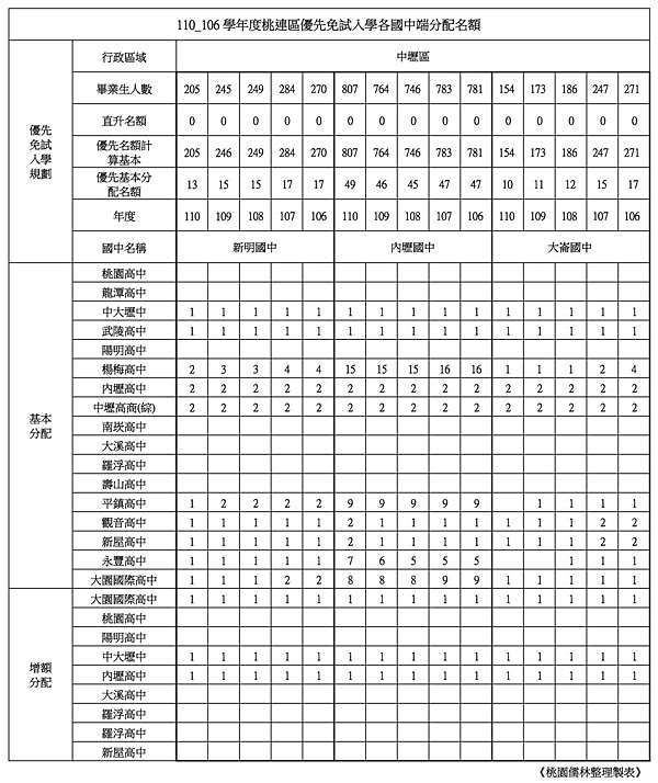 106 107 108 109 110年桃園優先免試入學 南桃園 各國中端分配各公立高中名額表 桃園儒林 痞客邦