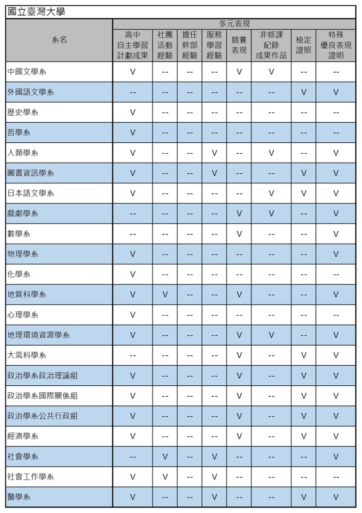 111個人申請-大學甄選入學參採數學暨個人申請參採高中學習歷程資料資訊表-國立台灣大學(多元表現) (1).jpg