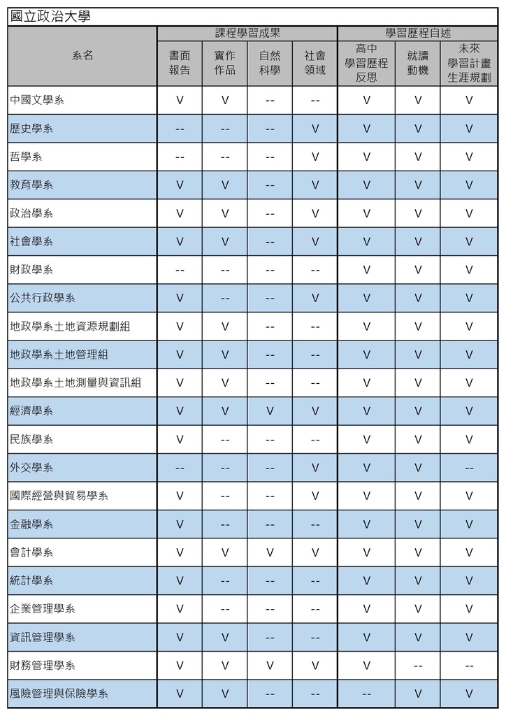 111個人申請-大學甄選入學參採數學暨個人申請參採高中學習歷程資料資訊表-國立政治大學(課程學習成果%26;學習歷程自述) (1).jpg