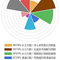 16_管理-核心素養百分比雷達圖.png