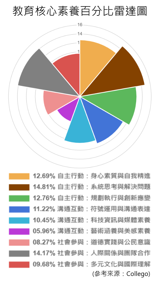 18_教育-核心素養百分比雷達圖.png