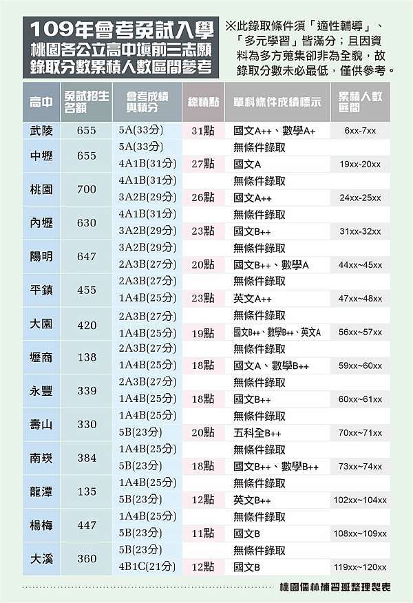 111年 110年會考桃園升高中免試入學超額比序 選填志願與110年 109年 108年桃園公立高中錄取分數 排名 落點參考 主筆陳順基 桃園儒林