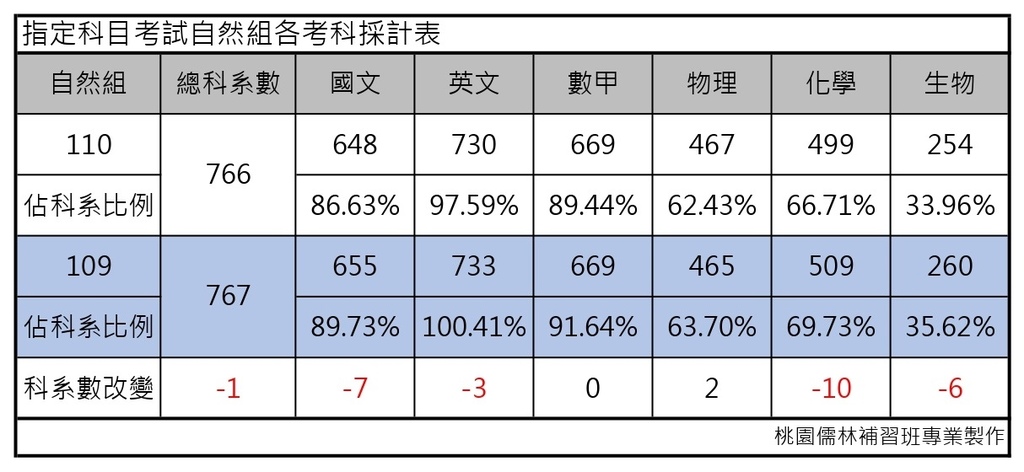 110學年度大學考試分發-指定科目考試自然組各考科採計表.jpg