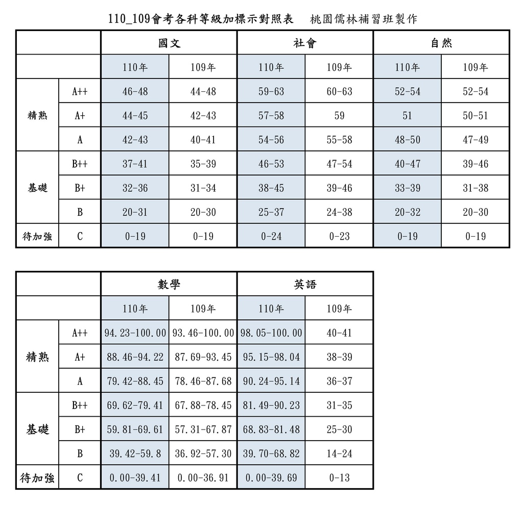 110年國中教育會考成績分析與111年會考如何準備的應考策略 附110年桃園各公立高中錄取分數參考 主筆 陳順基 桃園儒林 痞客邦