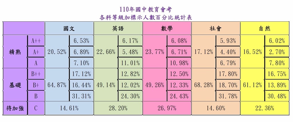 110年會考各科等級加標示人數百分比統計表---110.6.11---NEW.JPG