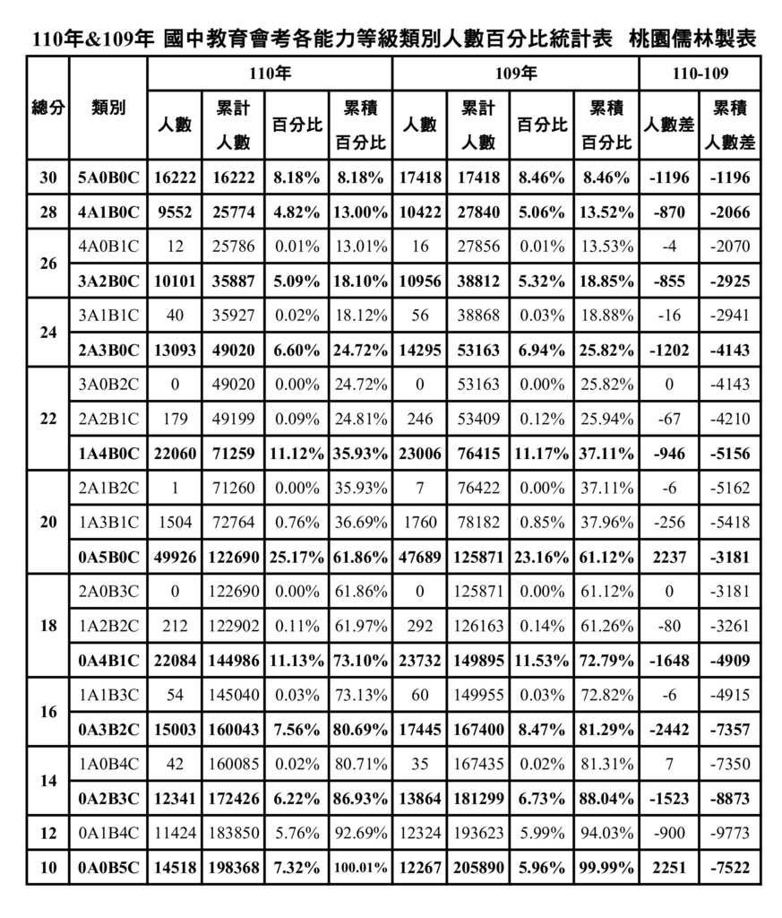110年國中教育會考成績分析與111年會考如何準備的應考策略 附110年桃園各公立高中錄取分數參考 主筆 陳順基 桃園儒林 痞客邦