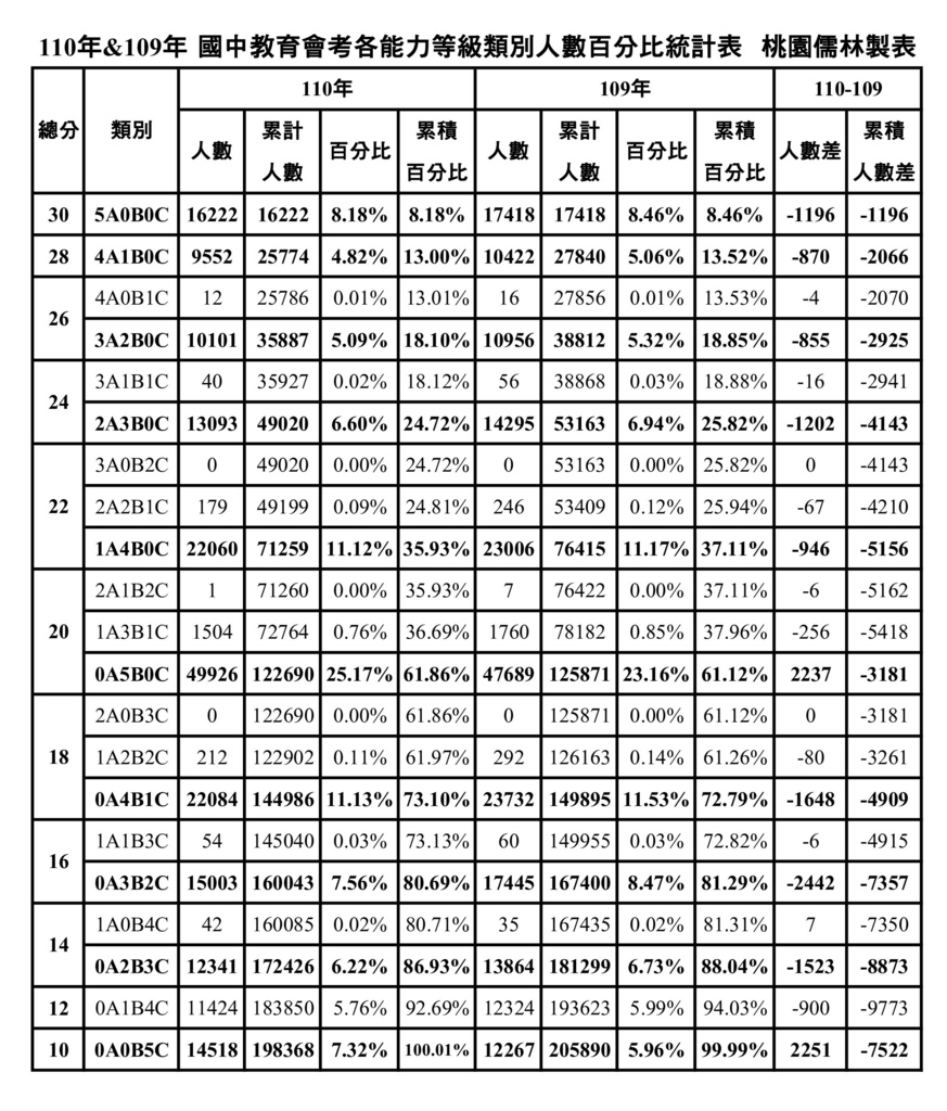 110_109_ 會考各科等級類別人數百分比統計表---110.6.11---NEW.jpg