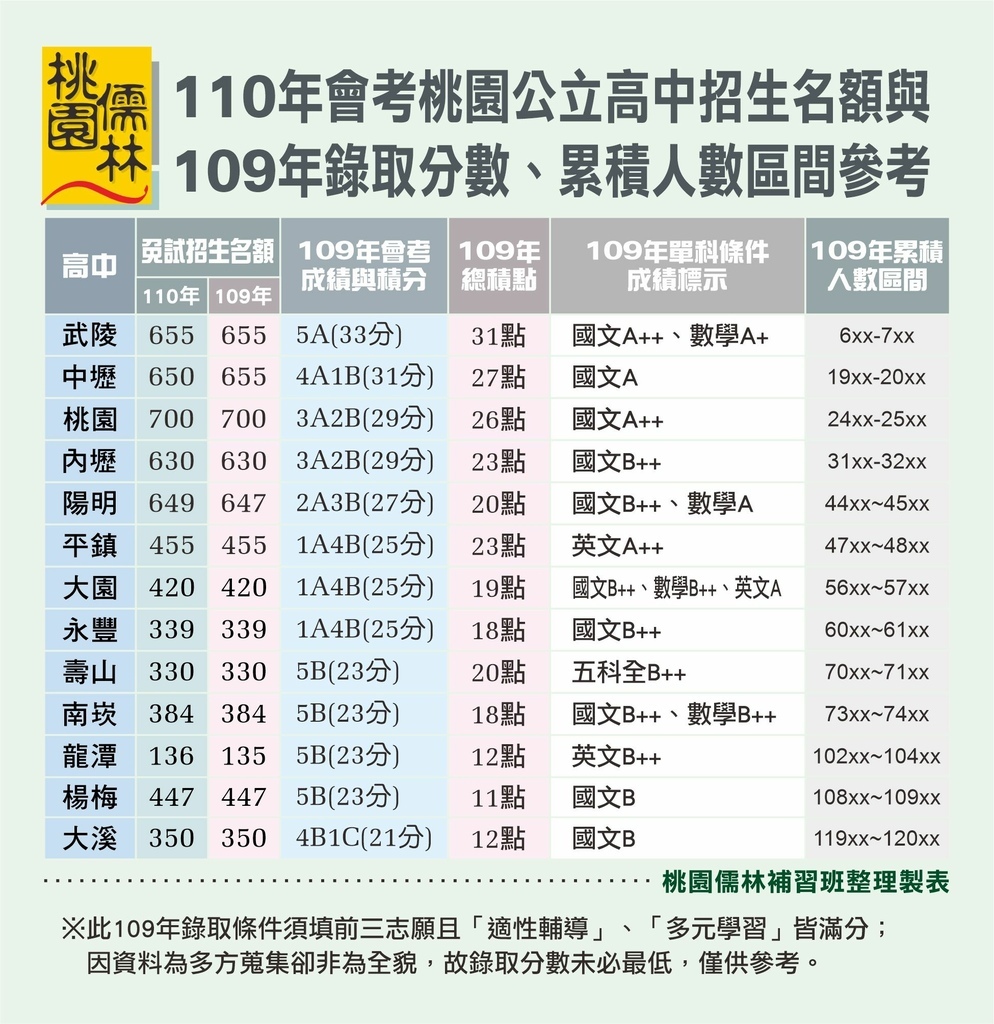 110桃園公立高中招生名額及109年會考錄取分數及點數表.jpg