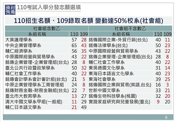 110大學指考志願選填考試入學社會組招生名額變動超過50%.jpg