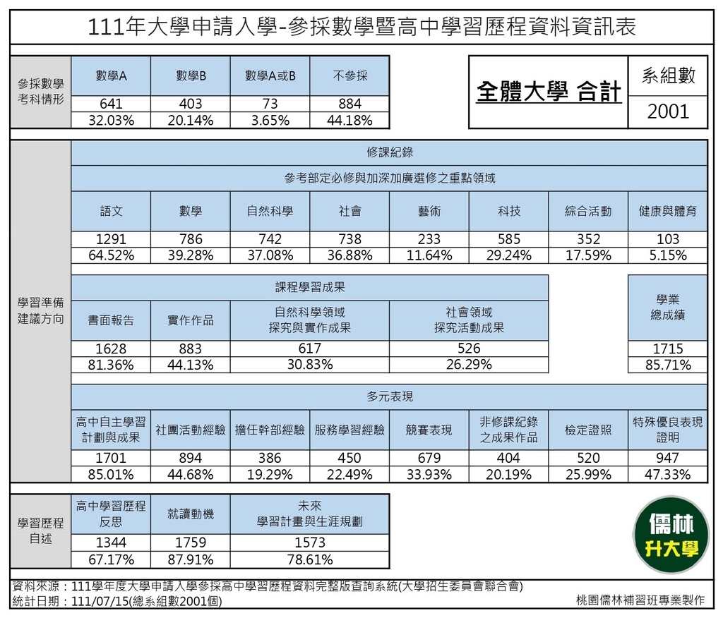 111年大學申請入學-參採數學暨高中學習歷程資料資訊表 (全體).jpg