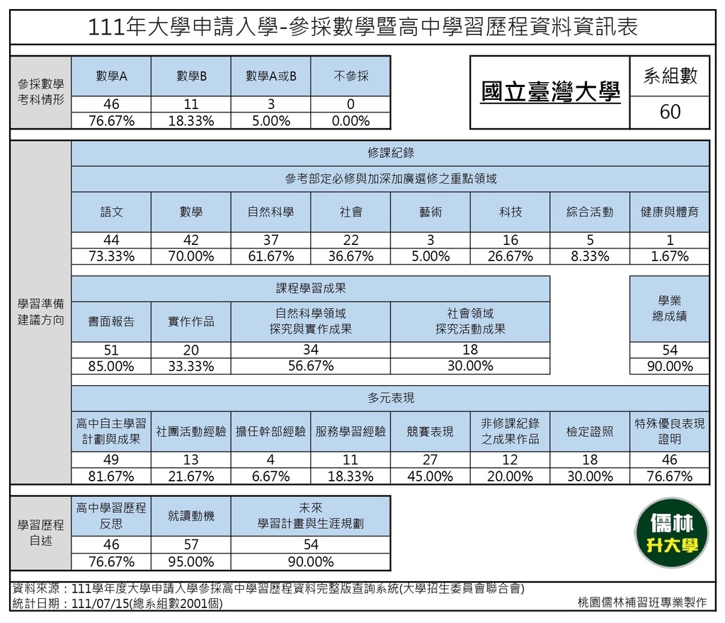 111年大學申請入學-參採數學暨高中學習歷程資料資訊表 (國立臺灣大學).jpg