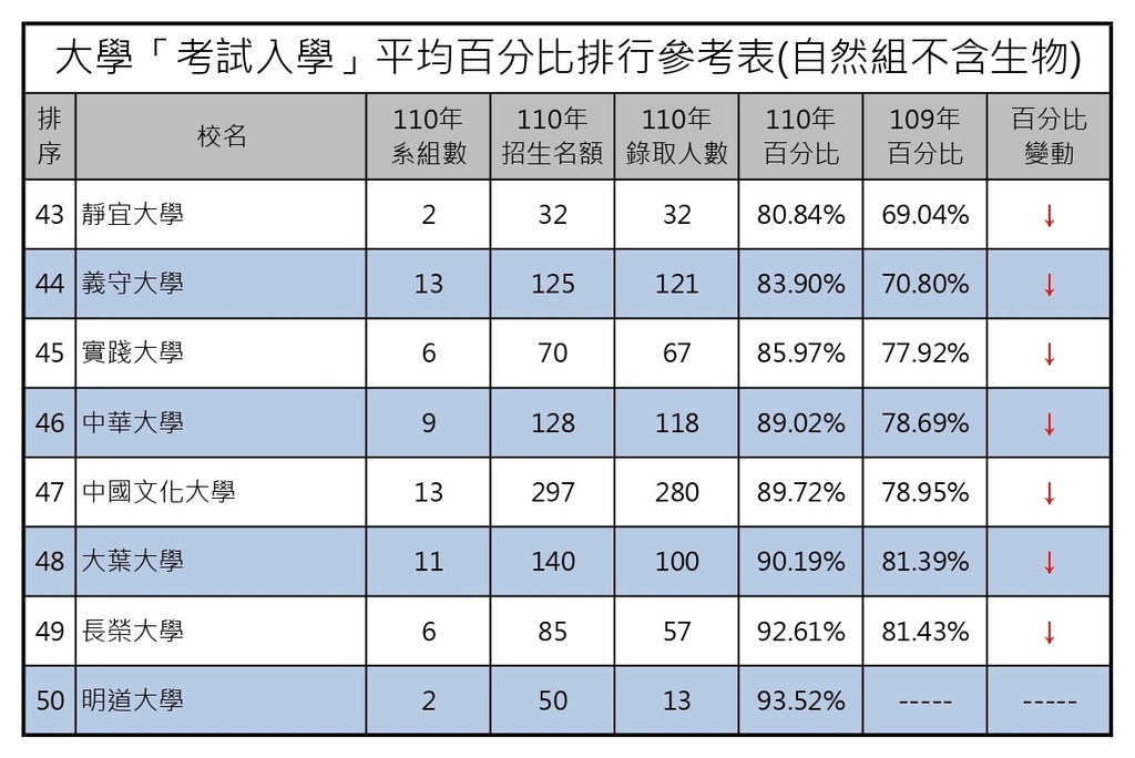 110大學考試入學平均百分比排行參考表(自然組) (3).jpg