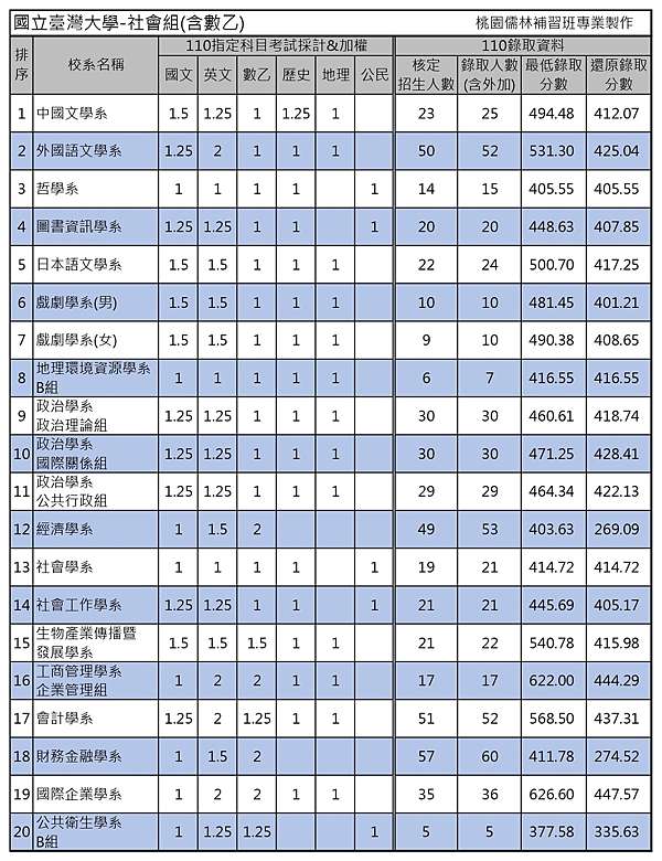 110年台 政 清 交 成 央 興 北大校系指考 分科測驗 採計考科與110年 109年錄取分數表 桃園儒林 痞客邦