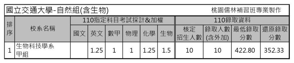 110學年度大學考試分發-國立交通大學 (3).jpg