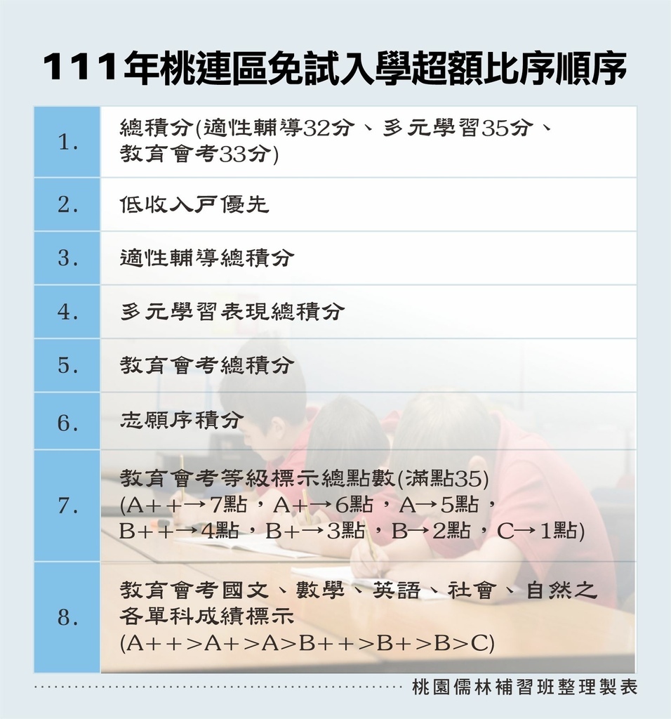 111年 110年會考桃園升高中免試入學超額比序 選填志願與110年 109年 108年桃園公立高中錄取分數 排名 落點參考 主筆陳順基 桃園儒林