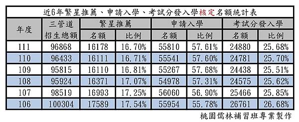 106~111 近6年繁星推薦、申請入學、考試分發入學核定名額統計表.jpg