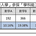 111學年度大學「分發入學」參採「學科能力測驗」考科數統計表.jpg