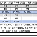 111年大學「分發入學」採計「分科測驗」考科數統計表.jpg