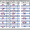 111年大學「分發入學」採計「學測、分測」考科組合統計表(社會組).jpg