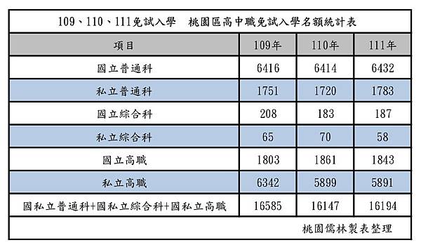 109、110、111免試入學  桃園區高中職免試入學名額統計表_page-0001.jpg