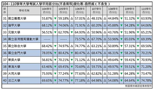 104~110年大學考試入學平均百分比變化表(自然組不含生) (4).jpg