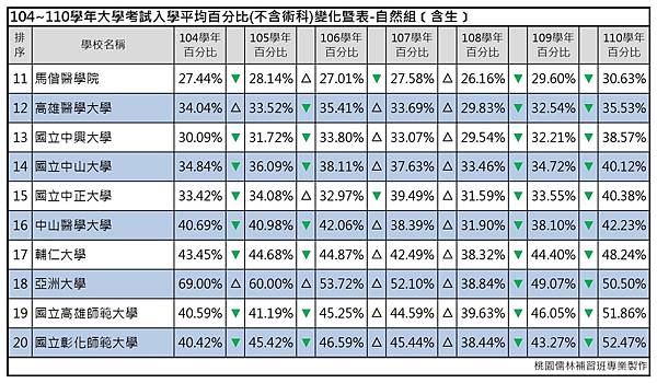 104~110年大學考試入學平均百分比變化表(自然組含生) (2).jpg