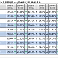 104~110年大學考試入學平均百分比變化表(社會組) (2).jpg