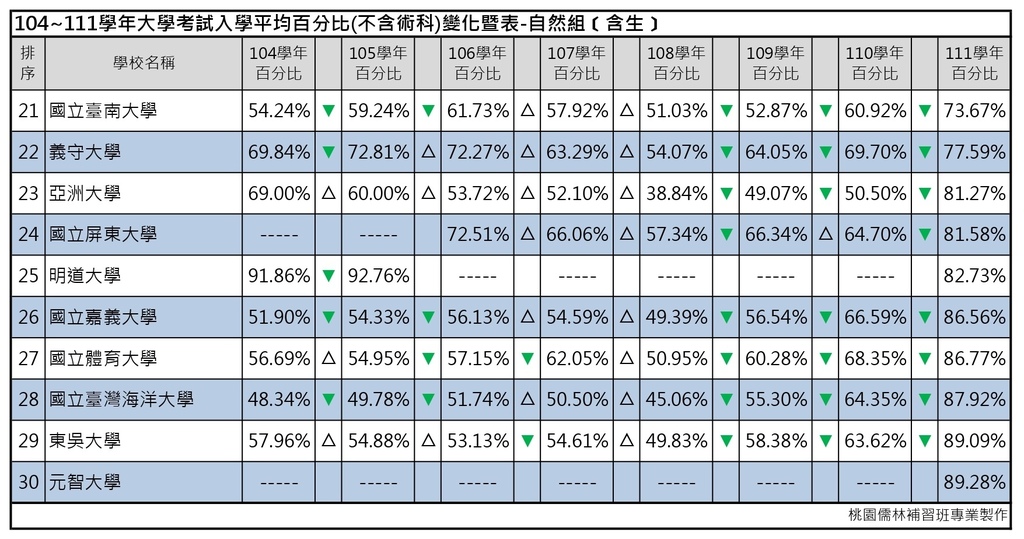 104~111年大學考試入學平均百分比變化表(自然組含生) (3).jpg