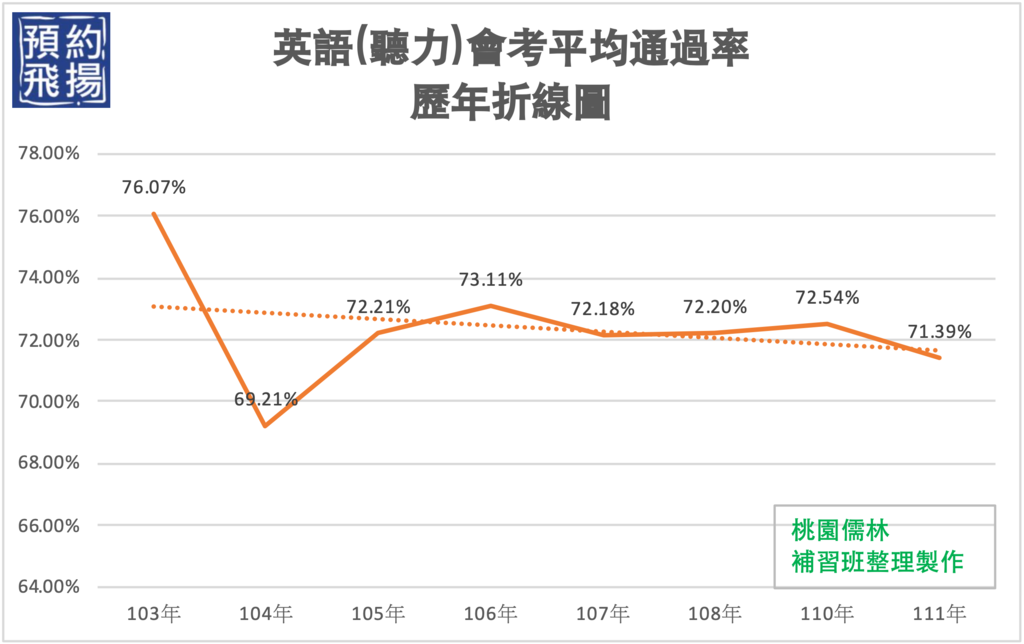 英語(聽力)會考平均通過率歷年折線圖.png