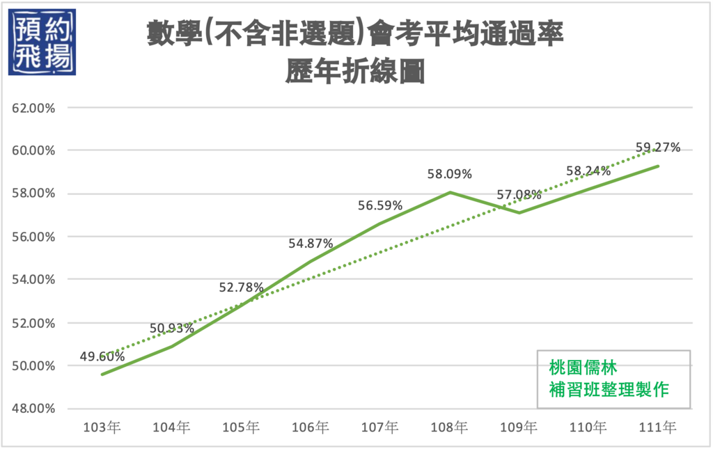 數學(不含非選題)會考平均通過率歷年折線圖.png