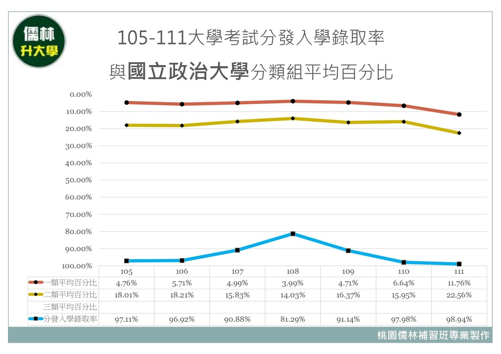 ０４　105~111年國立政治大學分類組分發入學平均百分比暨大學考試分發入學錄取率.jpg