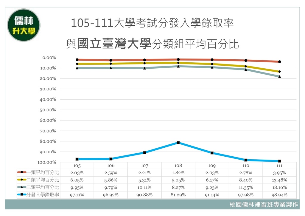 ０１　105~111年國立臺灣大學分類組分發入學平均百分比暨大學考試分發入學錄取率.jpg