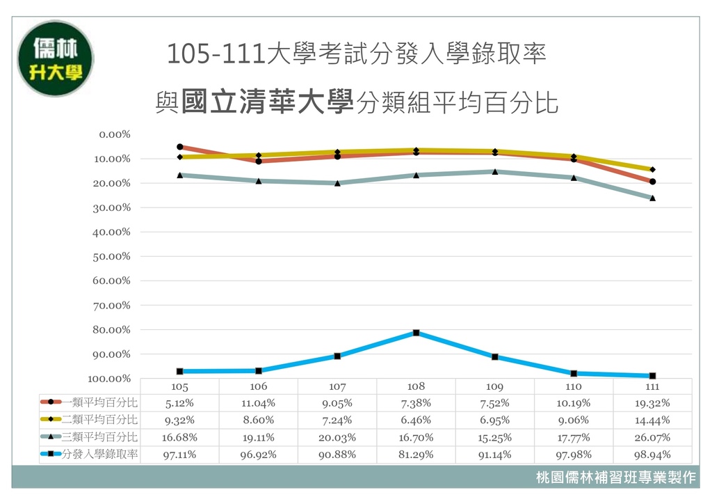 ０３　105~111年國立清華大學分類組分發入學平均百分比暨大學考試分發入學錄取率.jpg