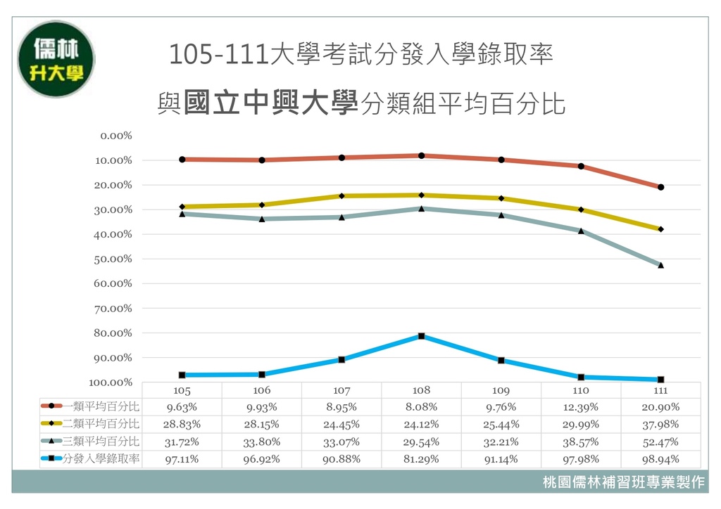 ０８　105~111年國立中興大學分類組分發入學平均百分比暨大學考試分發入學錄取率.jpg