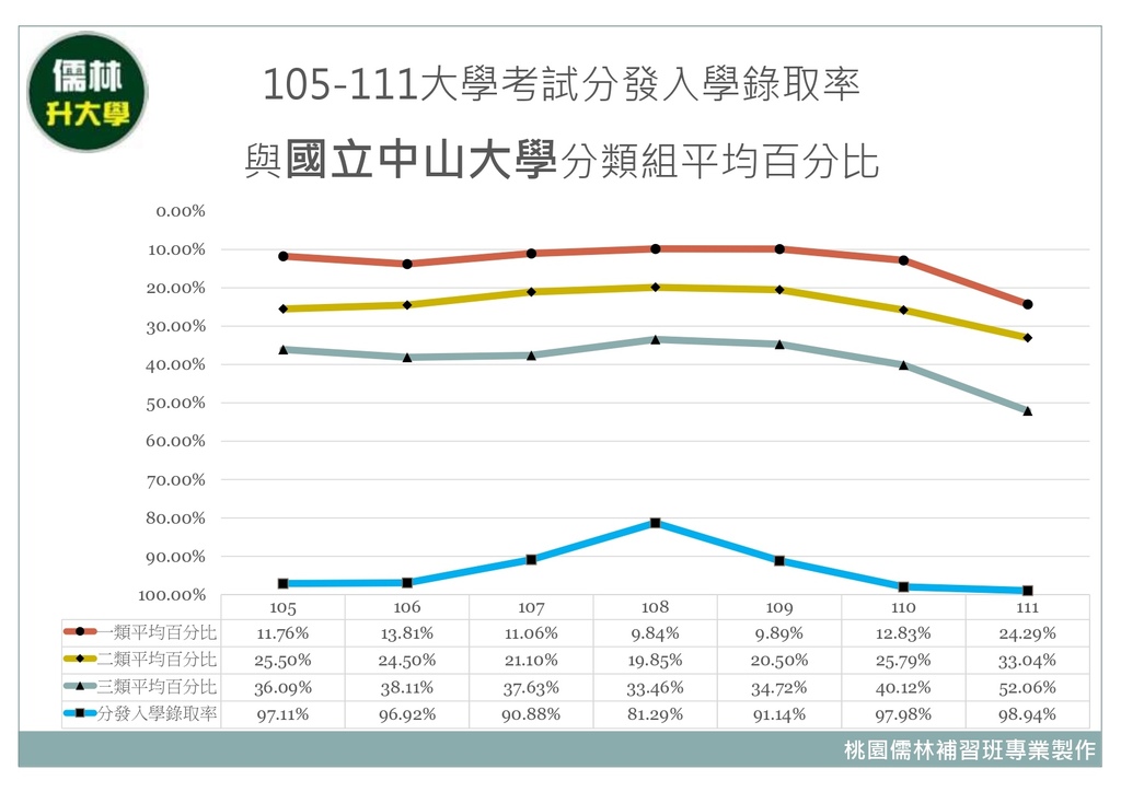 １０　105~111年國立中山大學分類組分發入學平均百分比暨大學考試分發入學錄取率.jpg