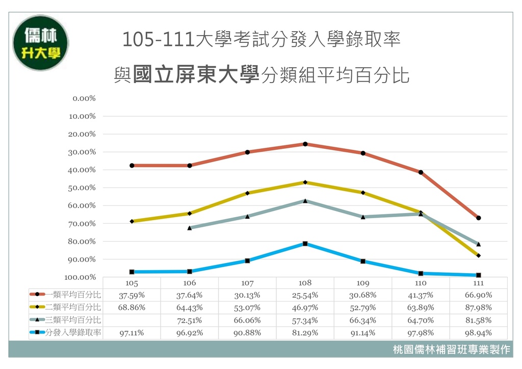 105~111年國立屏東大學分類組分發入學平均百分比暨大學考試分發入學錄取率.jpg