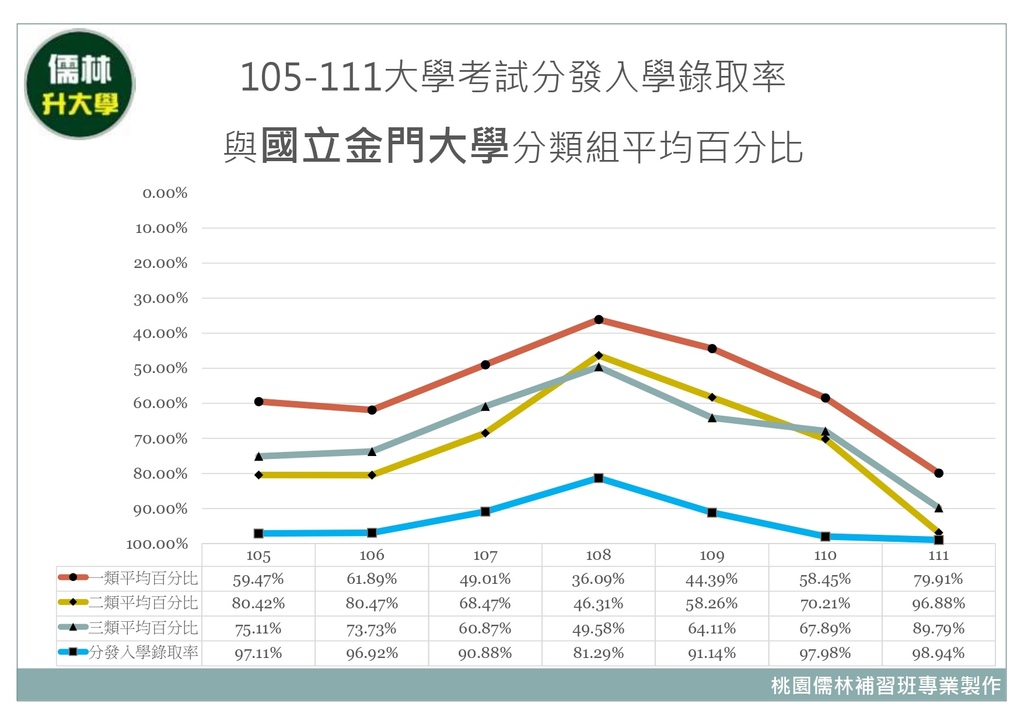 105~111年國立金門大學分類組分發入學平均百分比暨大學考試分發入學錄取率.jpg