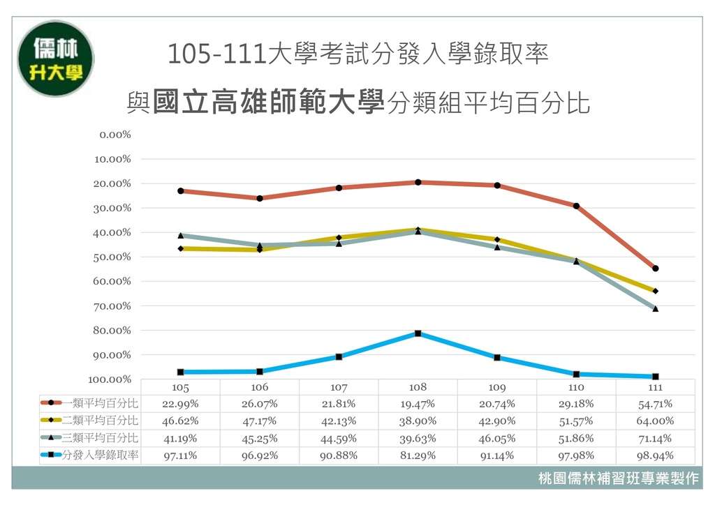 105~111年國立高雄師範大學分類組分發入學平均百分比暨大學考試分發入學錄取率.jpg