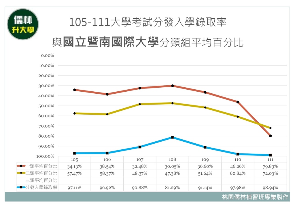 105~111年國立暨南國際大學分類組分發入學平均百分比暨大學考試分發入學錄取率.jpg