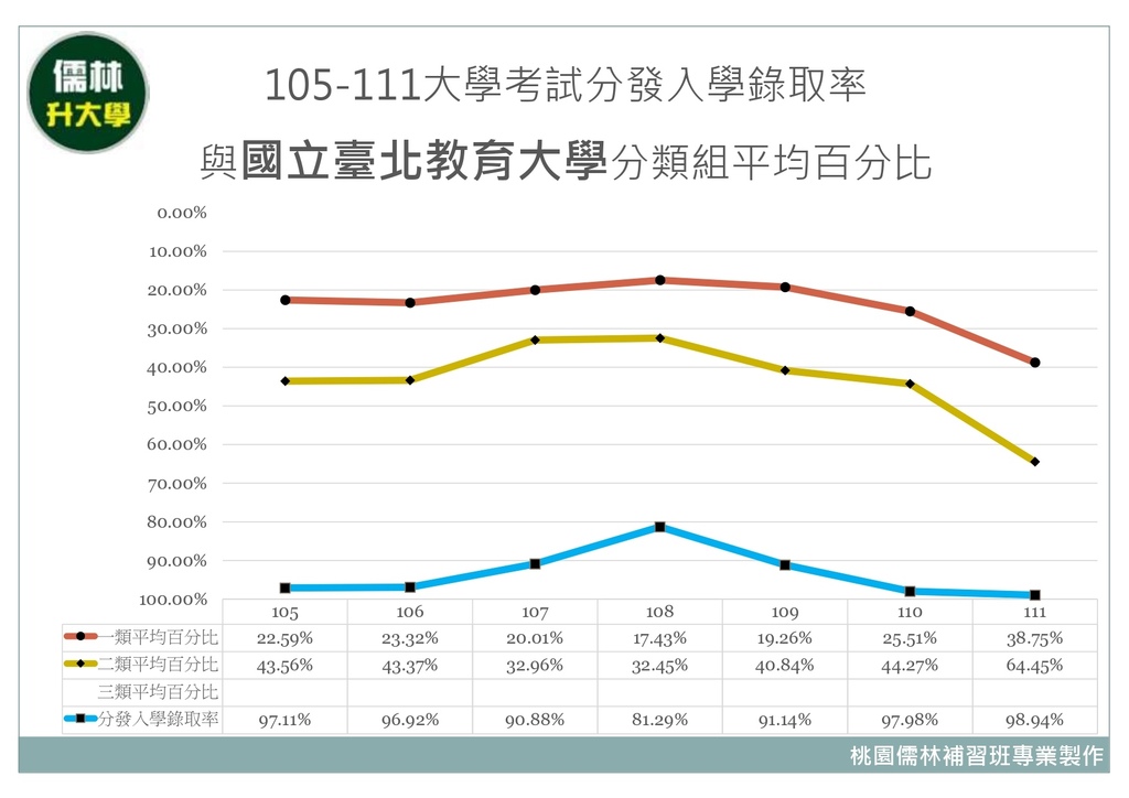 105~111年國立臺北教育大學分類組分發入學平均百分比暨大學考試分發入學錄取率.jpg