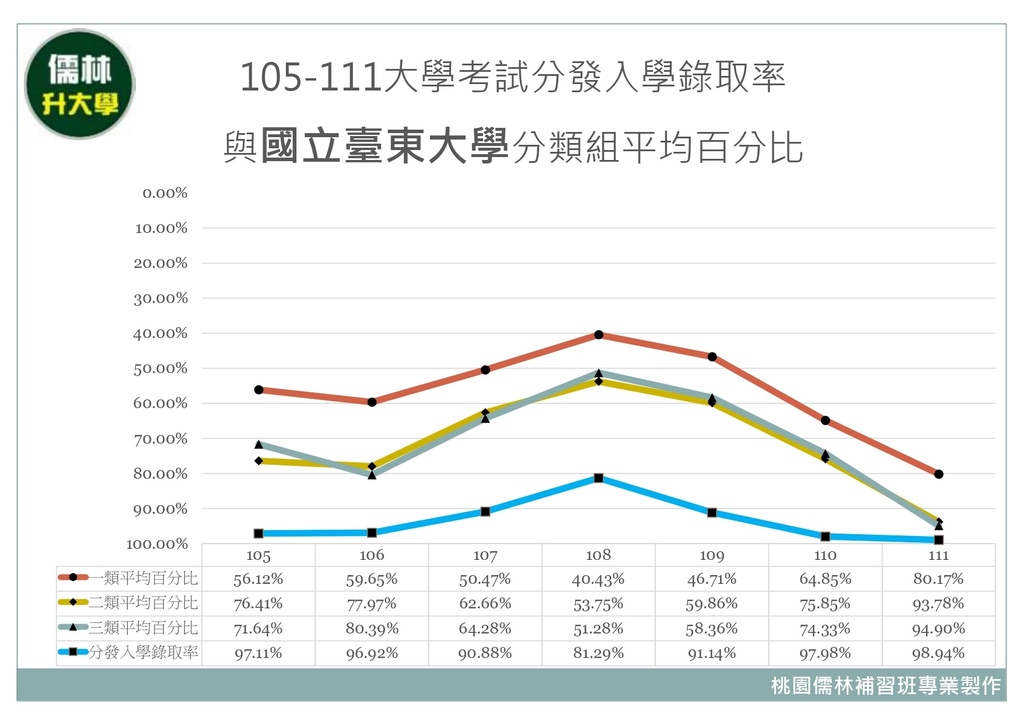 105~111年國立臺東大學分類組分發入學平均百分比暨大學考試分發入學錄取率.jpg