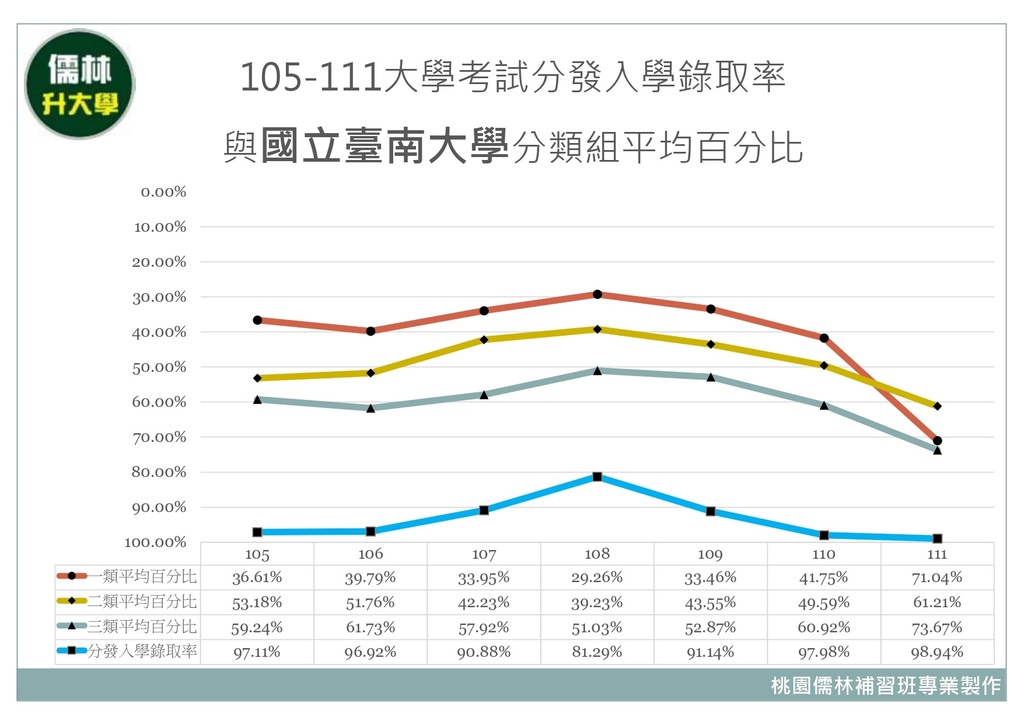 105~111年國立臺南大學分類組分發入學平均百分比暨大學考試分發入學錄取率.jpg
