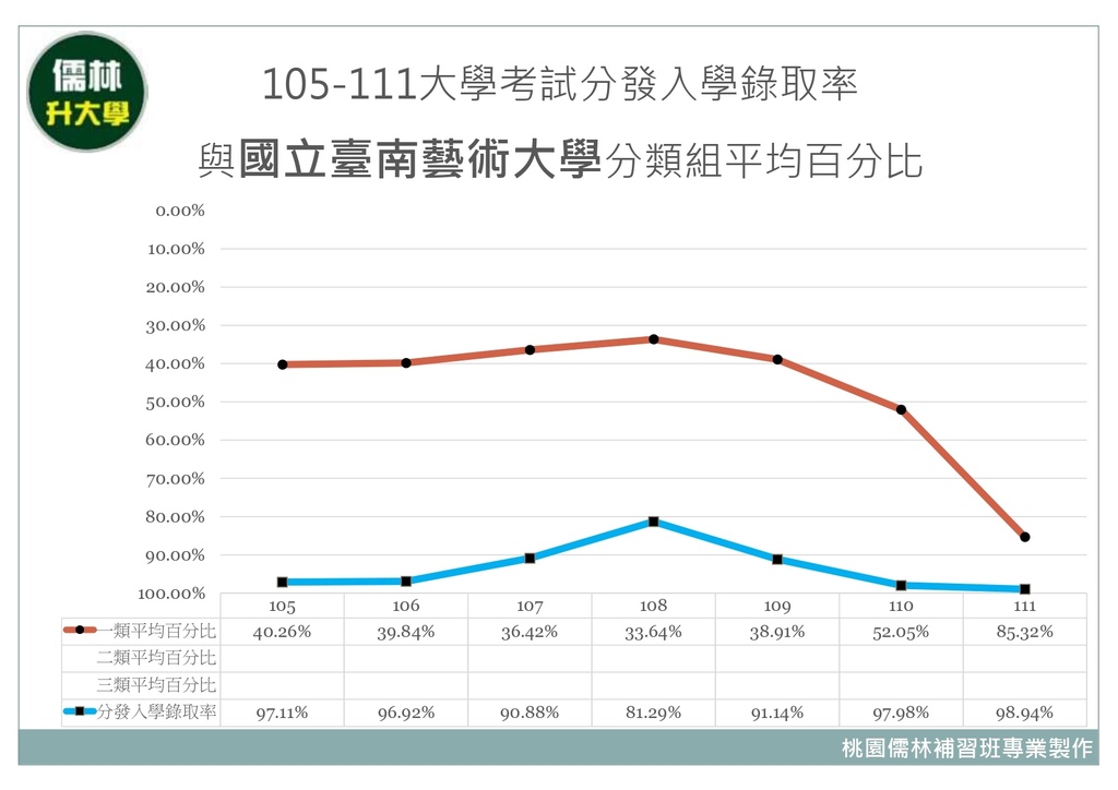 105~111年國立臺南體育大學分類組分發入學平均百分比暨大學考試分發入學錄取率.jpg