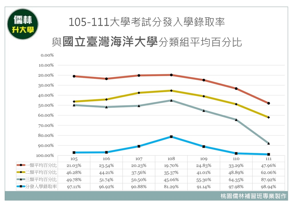 105~111年國立臺灣海洋大學分類組分發入學平均百分比暨大學考試分發入學錄取率.jpg