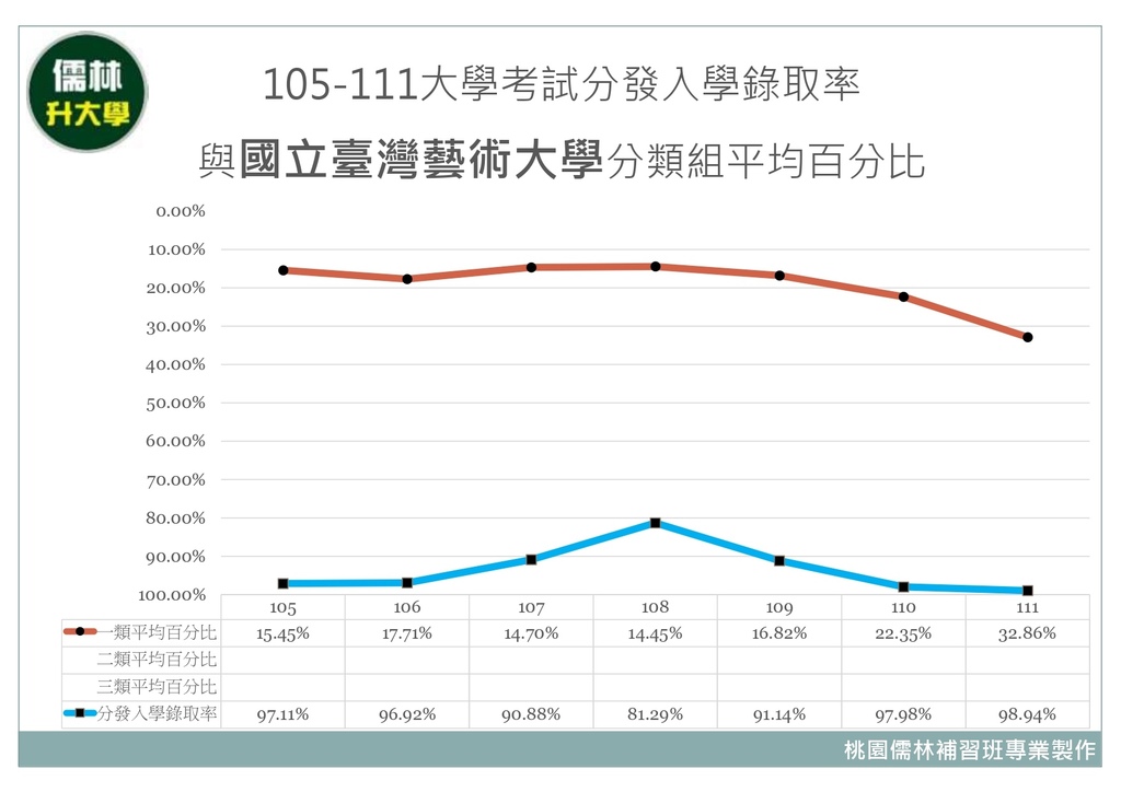 105~111年國立臺灣藝術大學分類組分發入學平均百分比暨大學考試分發入學錄取率.jpg