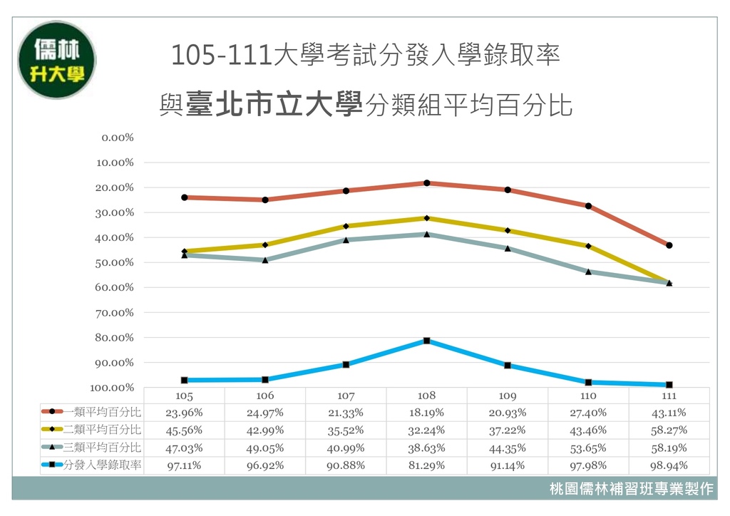 105~111年臺灣市立大學分類組分發入學平均百分比暨大學考試分發入學錄取率.jpg